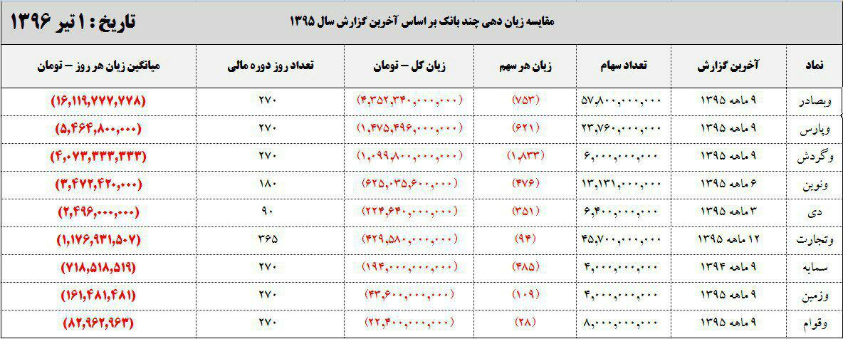 مقایسه زیان 9 بانک بورسی و فرابورسی/ زیان روزانه 16 میلیاردی بزرگترین بانک