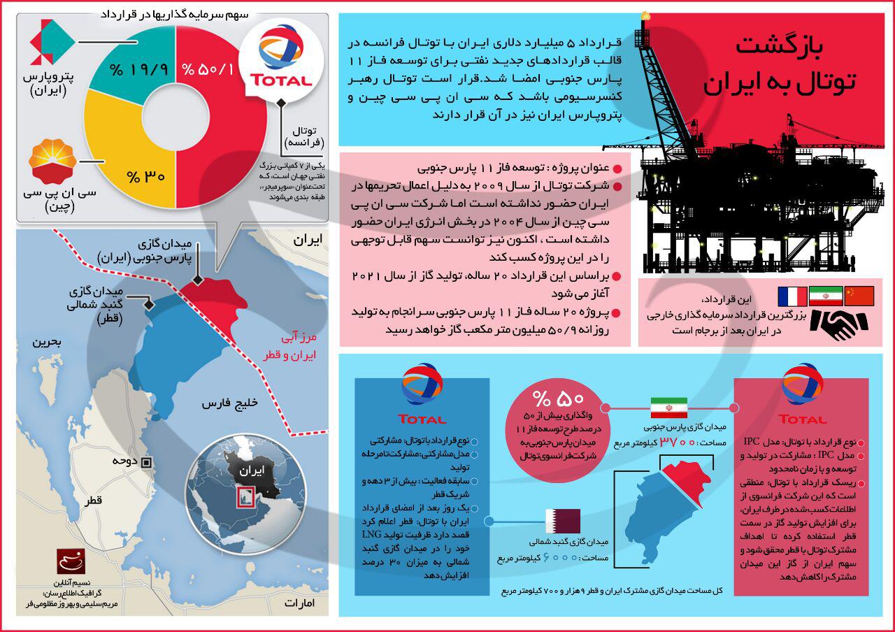 اینفوگرافیک بازگشت توتال به ایران