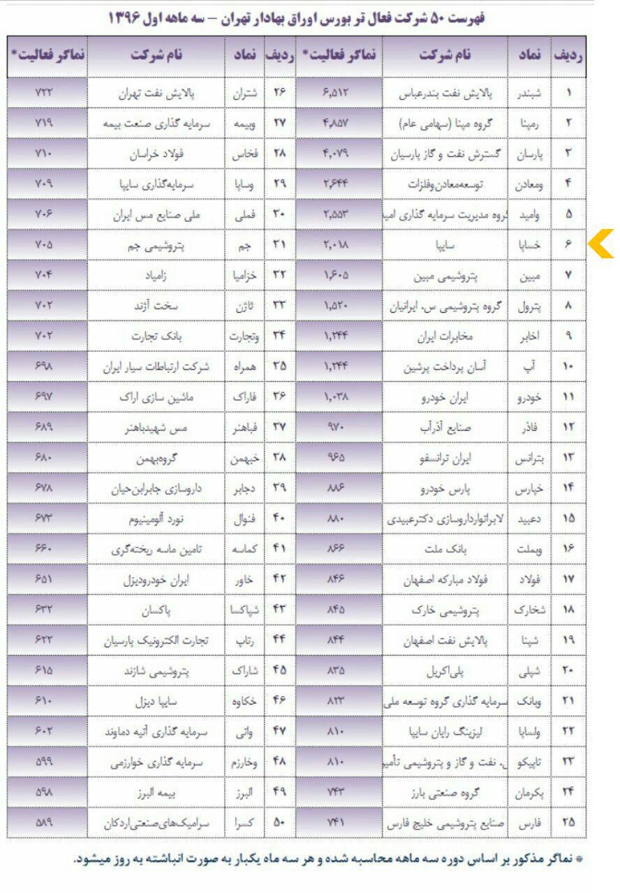 فهرست ۵۰ شرکت فعال‌تر بورس تهران در فصل بهار