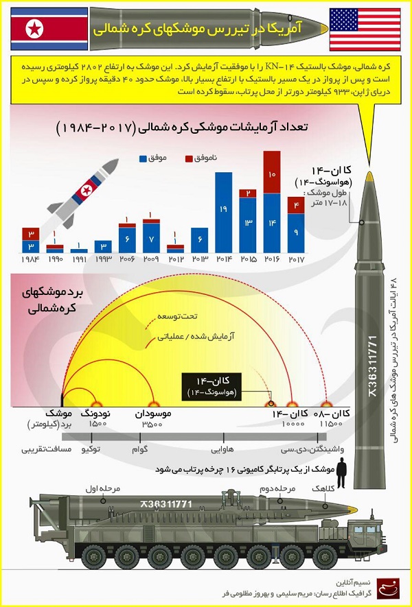 اينفوگرافيك آمريكا در تيررس موشك هاي كره شمالي