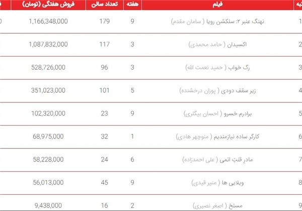 صدرنشینی «نهنگ عنبر» در هفته نهم نمایش + جدول