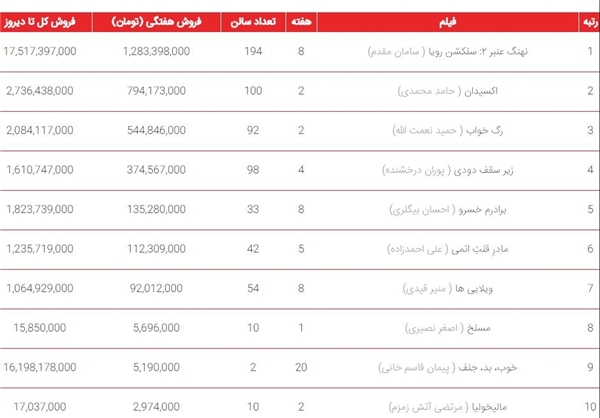 صدرنشینی «نهنگ عنبر» در هفته نهم نمایش + جدول