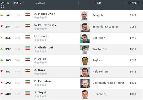 برانکو ۴ پله بالاتر از منصوریان بهترین مربی ایران شد