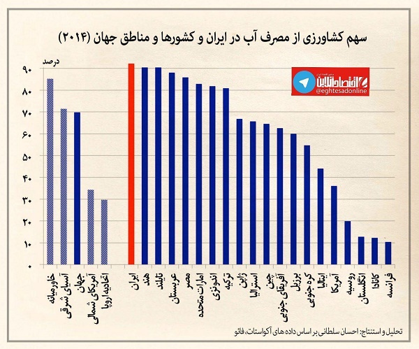 بازهم رکورددار بدترین ها شدیم