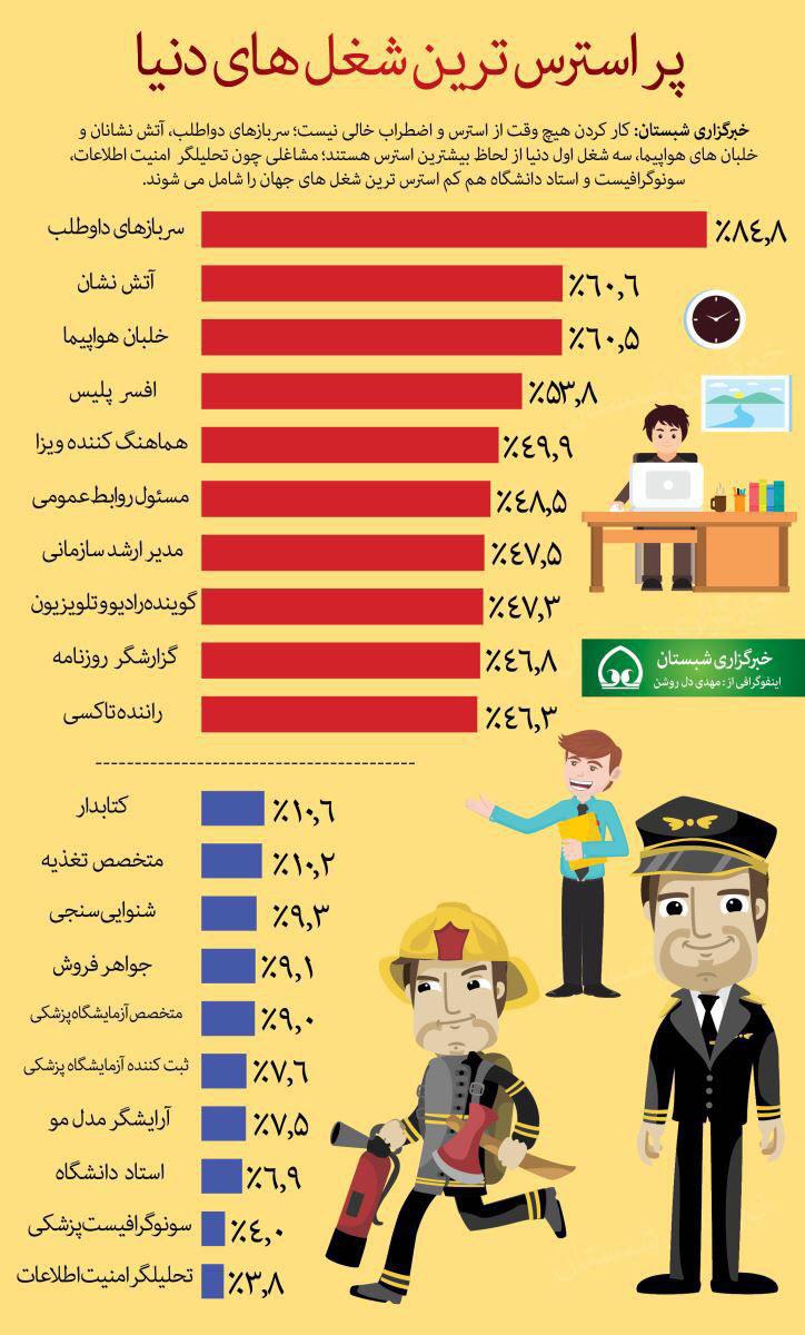 پر استرس ترین شغل های دنیا