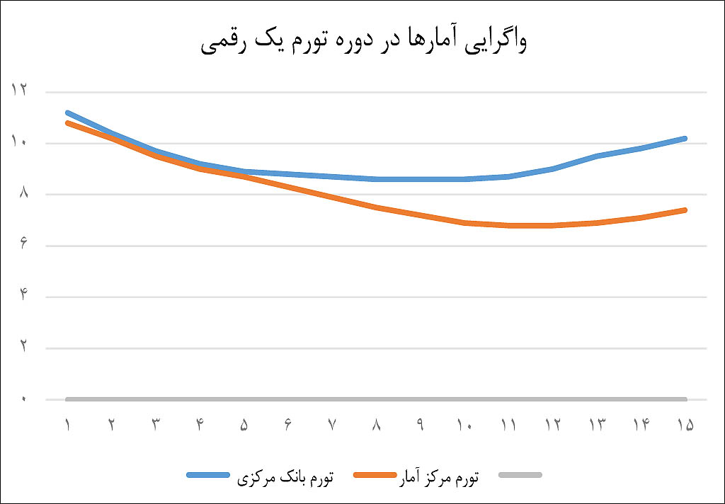 تورم دورقمی پس از 12 ماه