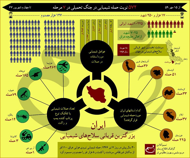 اینفوگرافیک ایران بزرگترین قربانی سلاح های شیمیایی