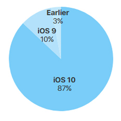 IOS 10 روی ۸۷ درصد از موبایل های اپل اجرا می‌شود