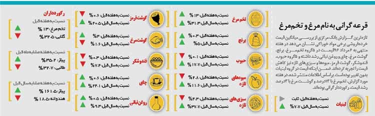 قرعه گرانی به نام مرغ و تخم‌مرغ