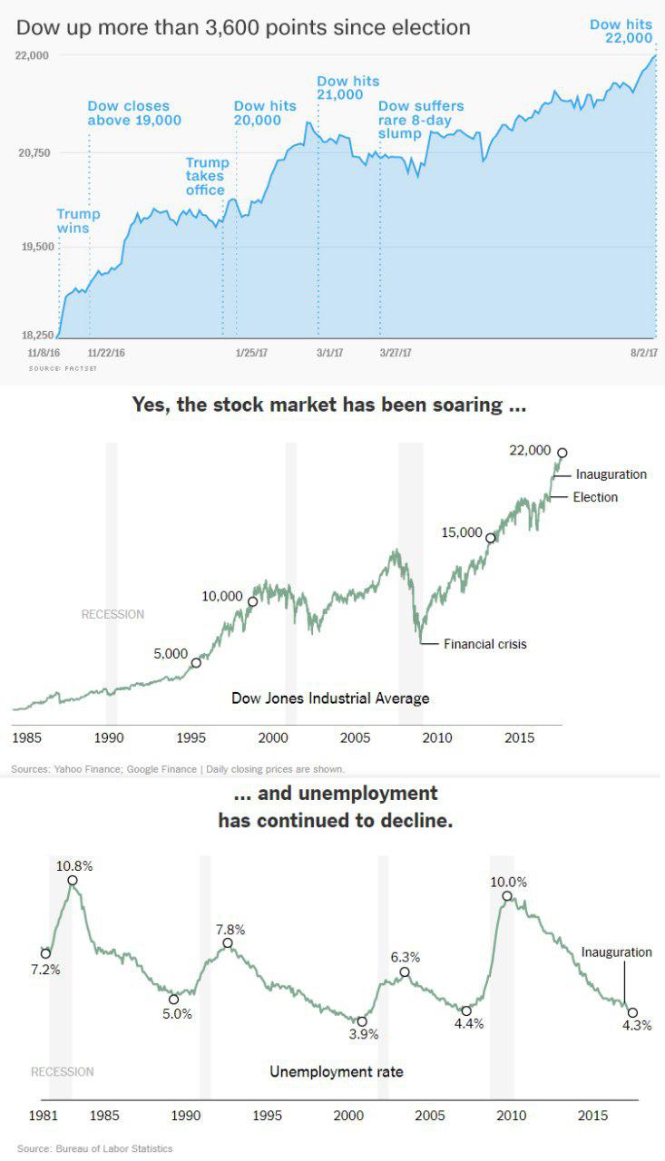 جهش خیره‌کننده‌ی بازار سهام و ادامه‌ی کاهشِ نرخ بیکاری پس از پیروزی ترامپ