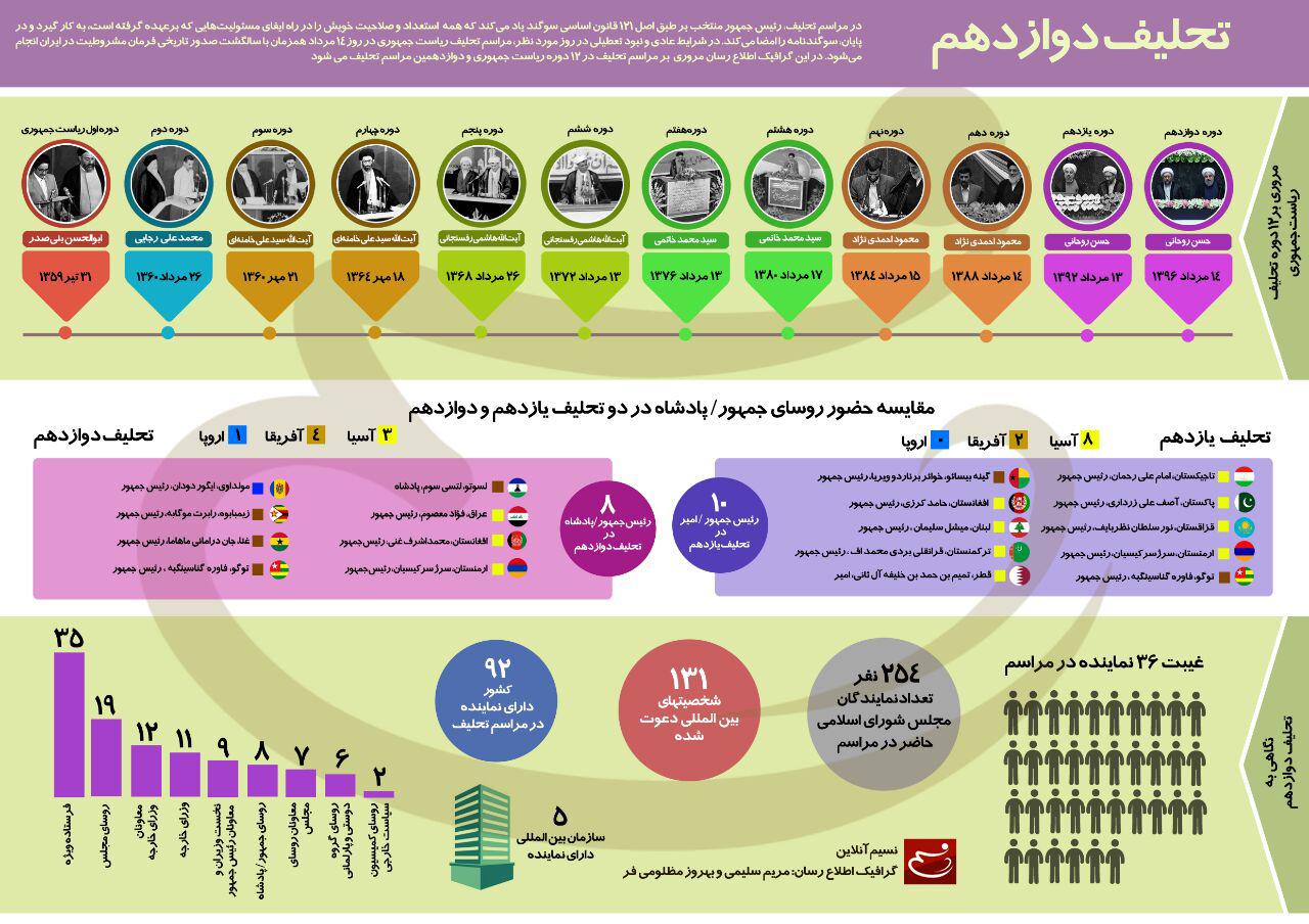 اینفوگرافیک تحلیف دوازدهم