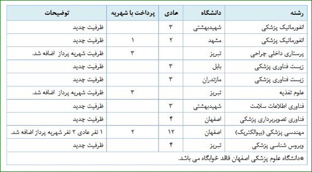 آخرین مهلت انتخاب رشته آزمون ارشد پزشکی