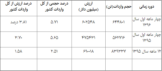 واردات برنج هر سال بیشتر از پارسال