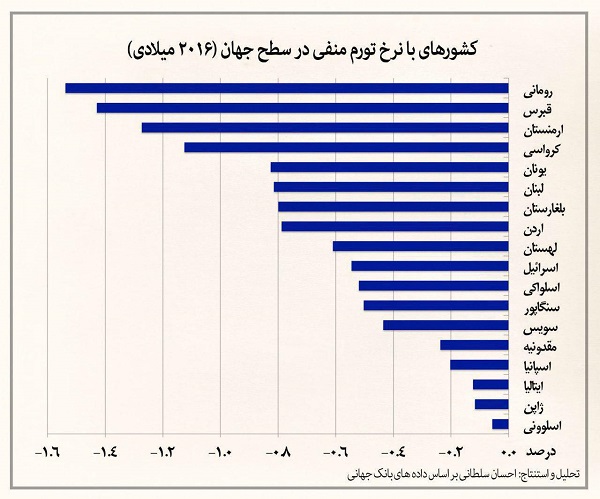 کشورهای با نرخ تورم منفی در سطح جهان (۲۰۱۶ میلادی)