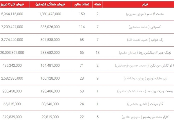 فروش رسمی «نهنگ عنبر» 20 میلیاردی شد