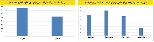 ایرانیان در شبکه‌های اجتماعی چه می‌کنند