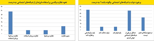 ایرانیان در شبکه‌های اجتماعی چه می‌کنند