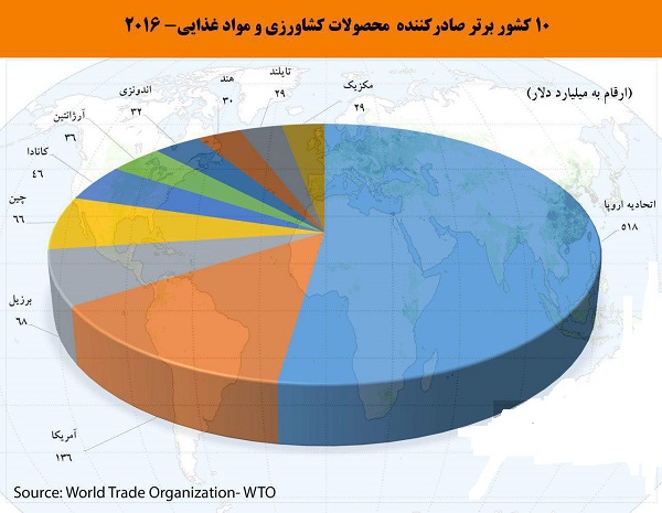 10 کشور برتر صادرکننده محصولات کشاورزی و غذایی جهان 10 کشور برتر صادرکننده محصولات کشاورزی و غذایی جهان