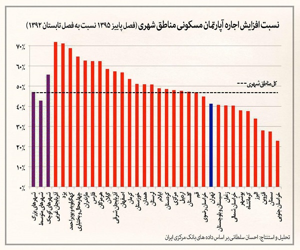 میزان افزایش اجاره آپارتمان مسکونی در استانها و مناطق شهری ایران