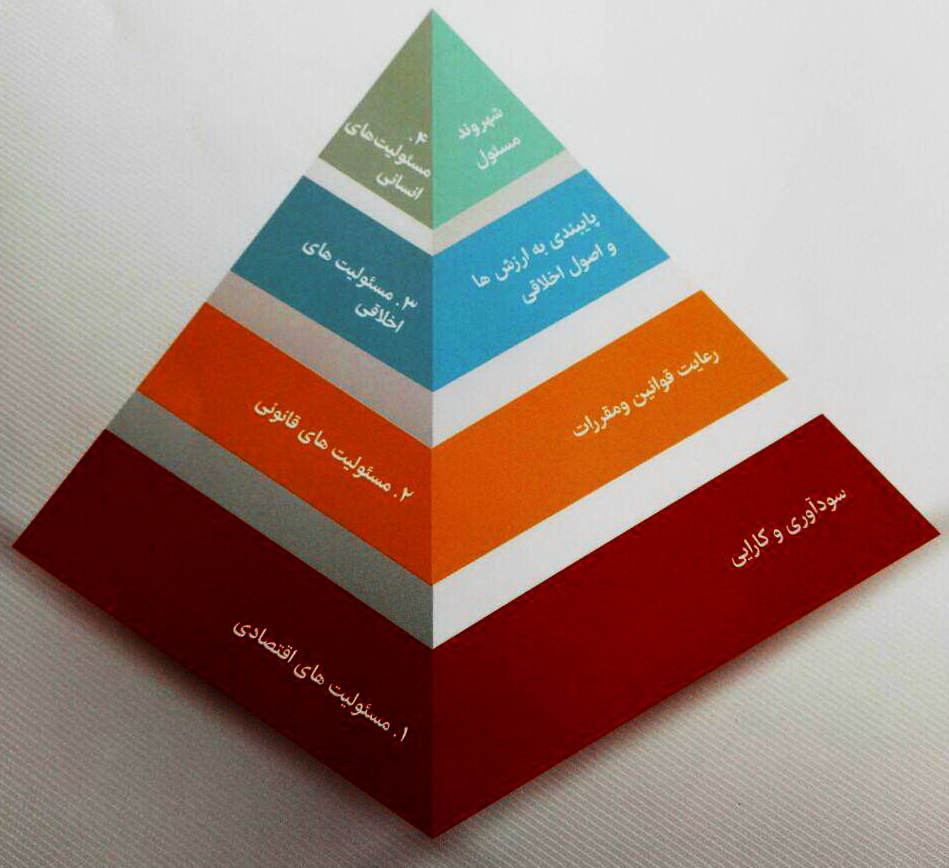 رویکرد یک بنگاه اقتصادی به مفهوم مسئولیتهای اجتماعی/ موضوعات و حوزههای اجتماعی که بانک پاسارگاد در مقابل آنها مسئولیت دارد رویکرد یک بنگاه اقتصادی به مفهوم مسئولیتهای اجتماعی/ موضوعات و حوزههای اجتماعی که بانک پاسارگاد در مقابل آنها مسئولیت دارد