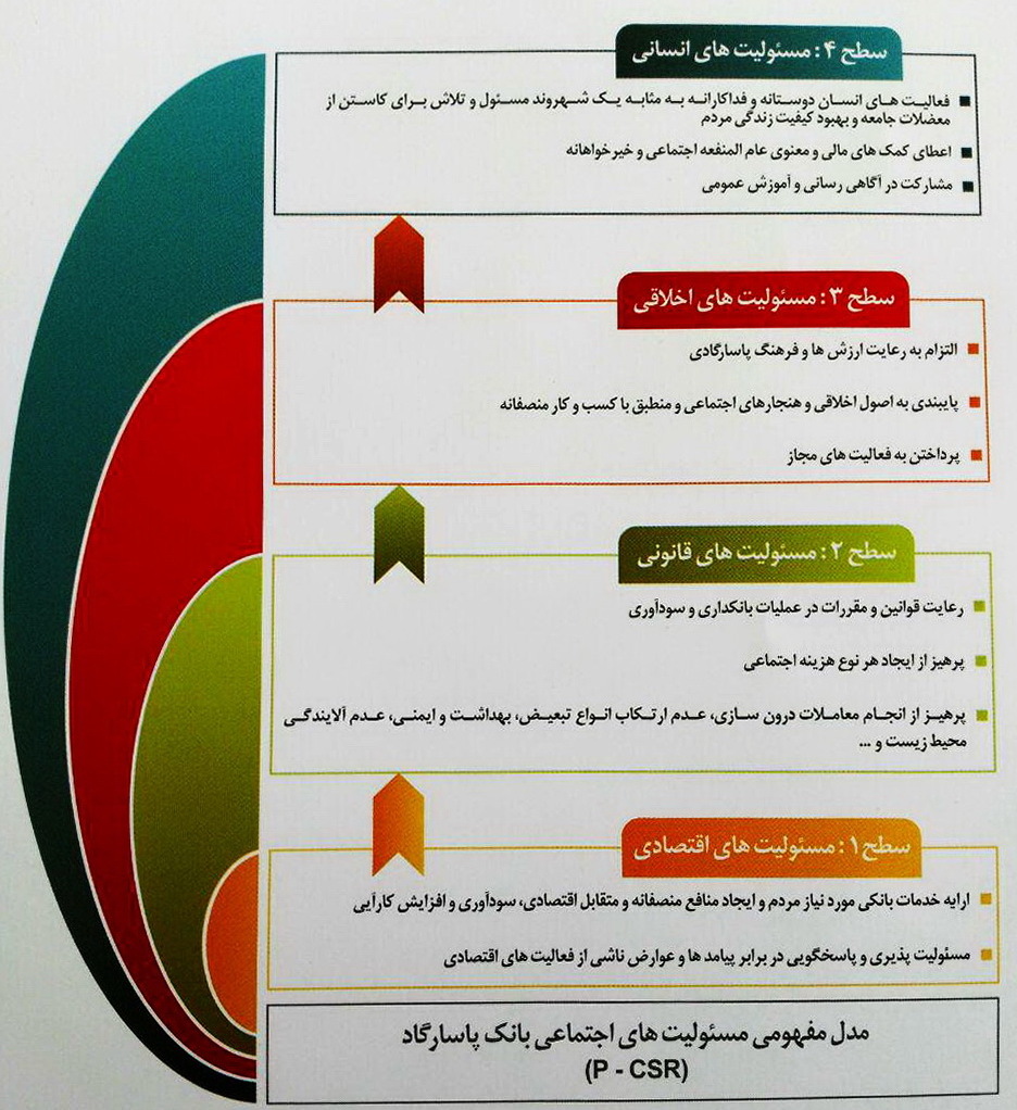 رویکرد یک بنگاه اقتصادی به مفهوم مسئولیتهای اجتماعی/ موضوعات و حوزههای اجتماعی که بانک پاسارگاد در مقابل آنها مسئولیت دارد رویکرد یک بنگاه اقتصادی به مفهوم مسئولیتهای اجتماعی/ موضوعات و حوزههای اجتماعی که بانک پاسارگاد در مقابل آنها مسئولیت دارد