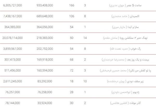 افت فروش هفتگی «ساعت۵ عصر»/ «سارا و آیدا» رتبه سوم جدول شد+ جدول