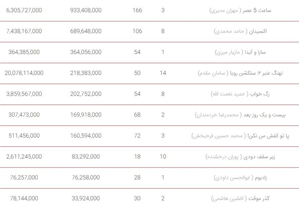 افت فروش هفتگی «ساعت۵ عصر»/ «سارا و آیدا» رتبه سوم جدول شد+ جدول