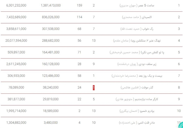 افت فروش هفتگی «ساعت۵ عصر»/ «سارا و آیدا» رتبه سوم جدول شد+ جدول