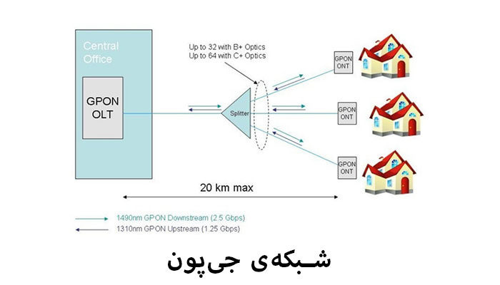 GPON اینترنت پهن باند را در ایران محقق می‌کند
