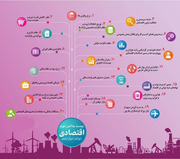 بیست چالش مهم اقتصادی دولت دوازدهم