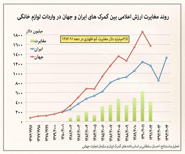 3.5 میلیارد تومان تخلفات بانکی در واردات لوازم خانگی
