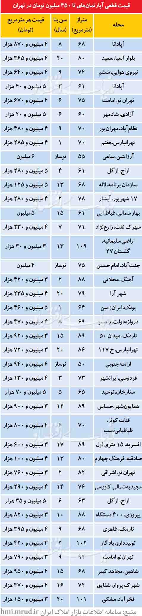 ابزار اطلاع از آخرین قیمت معاملات مسکن