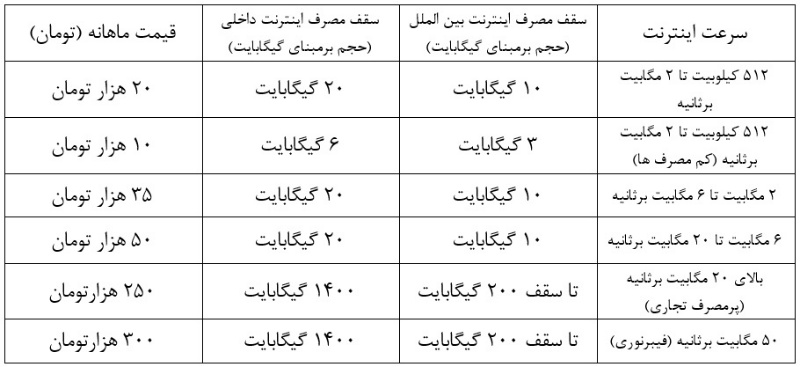 جزئیات روش جدید فروش اینترنت و جدول نرخ های مصوب