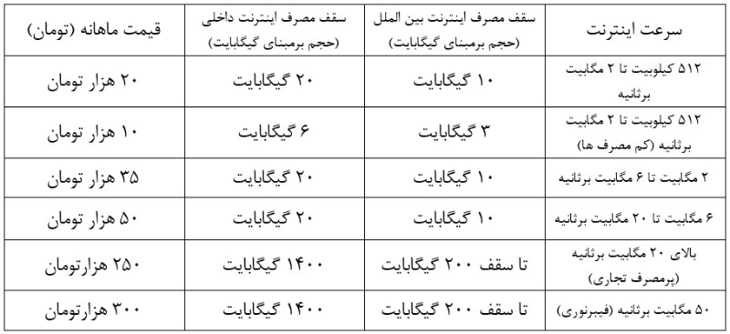 جزئیات روش جدید فروش اینترنت و جدول نرخ های مصوب