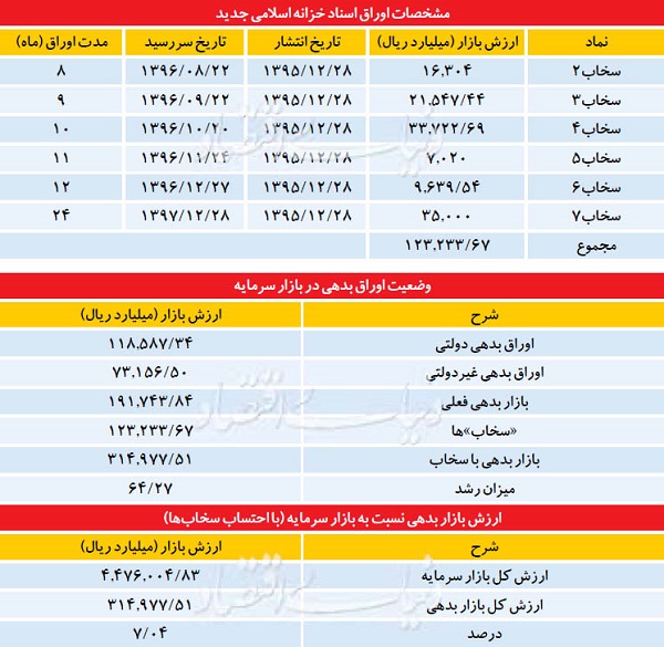 سوخت 18 ماهه در بازار بدهی