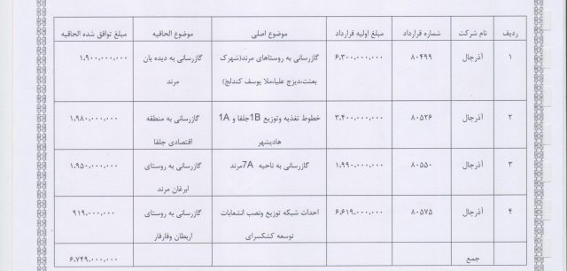 بررسی بخشی از هزاران صفحه اسناد تخلفات میلیاردی شرکت گاز آذربایجان شرقی