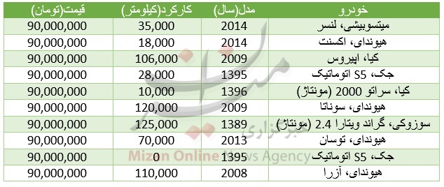 با 90 میلیون تومان چه خودروهایی می‌توان خرید؟+جدول قیمت