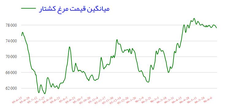 قیمت مرغ ثابت ماند + نمودار