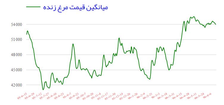 قیمت مرغ ثابت ماند + نمودار