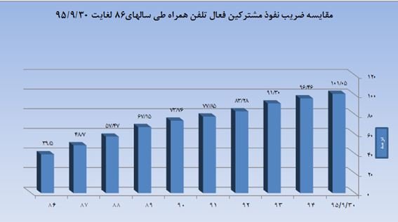 بیش از ۳۶ میلیون مشترک اینترنت داریم