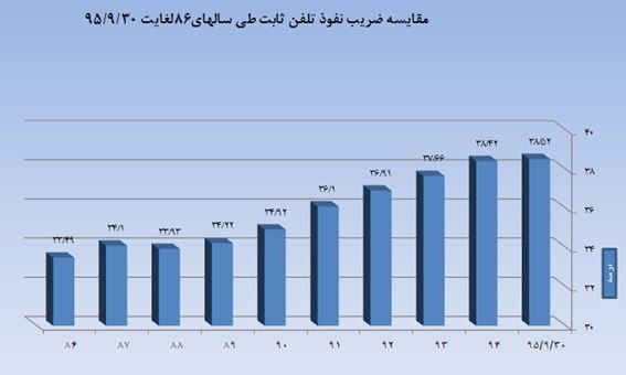 بیش از ۳۶ میلیون مشترک اینترنت داریم