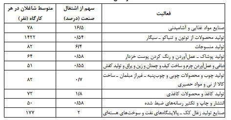 اشتغال زا ترین صنعت در ایران معرفی شدند