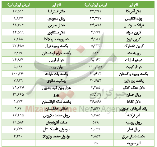 رشد 28 ارز در بازار/لیر ترکیه کاهش یافت+جدول قیمت