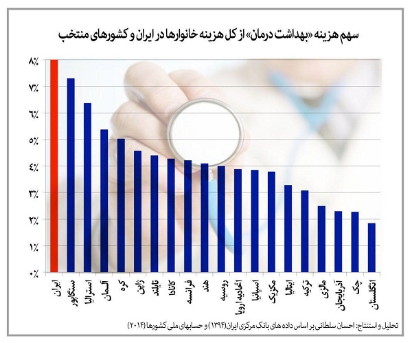 سهم هزینه بهداشت درمان از کل هزینه خانوارها در ایران و کشورهای منتخب