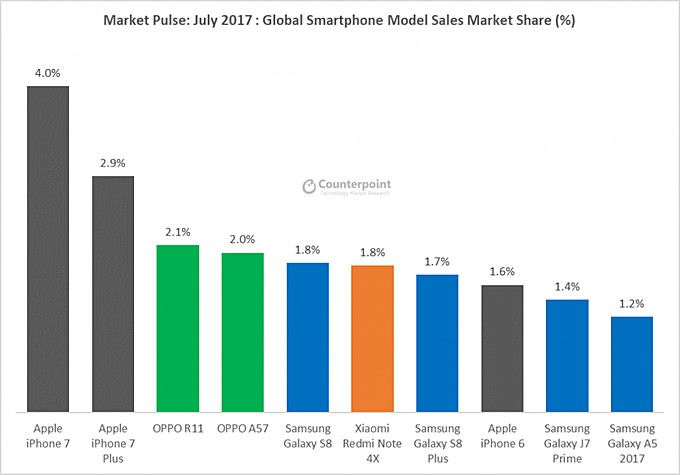 هوآوی در جایگاه دوم بازار موبایل جهان