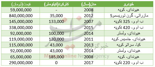 برای خرید خودرو کوپه چقدر باید هزینه کرد؟+جدول قیمت