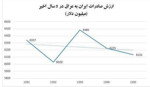 افت ۳۵۰ میلیون دلاری صادرات به عراق در دو سال گذشته