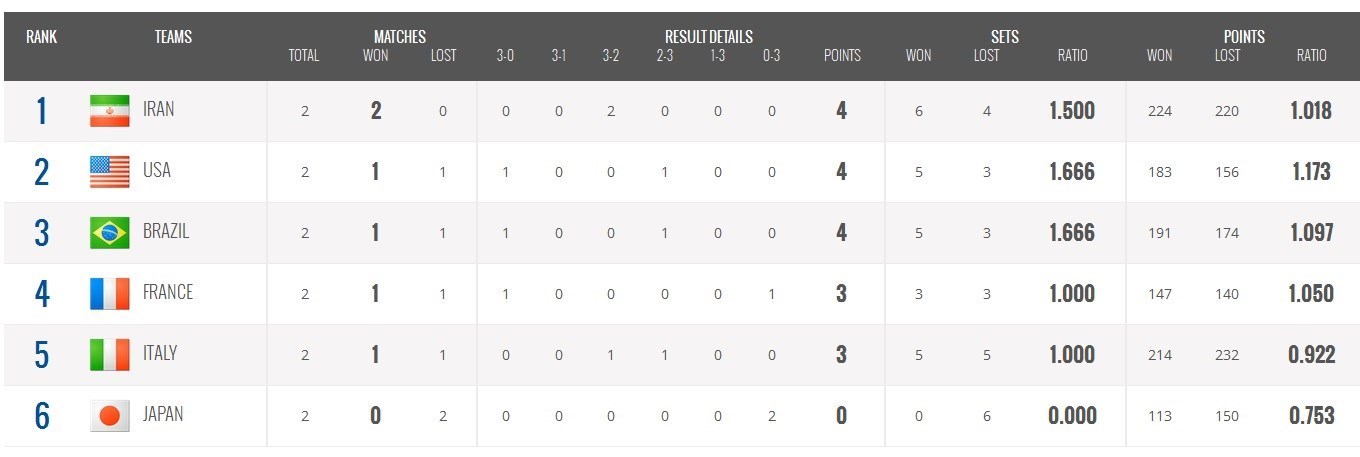 در پایان روز دوم تیم والیبال ایران در صدر ایستاد