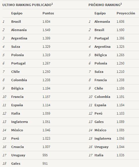 ایتالیا از رتبه 12 به جایگاه 17 سقوط کرد