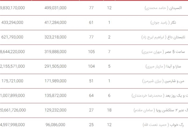 رشد مخاطب در طرح فروش بلیت نیم بهاء/ «نگار» رتبه دوم + جدول